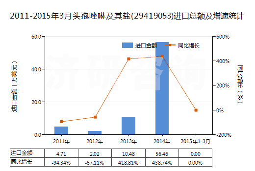 2011-2015年3月頭孢唑啉及其鹽(29419053)進(jìn)口總額及增速統(tǒng)計(jì)